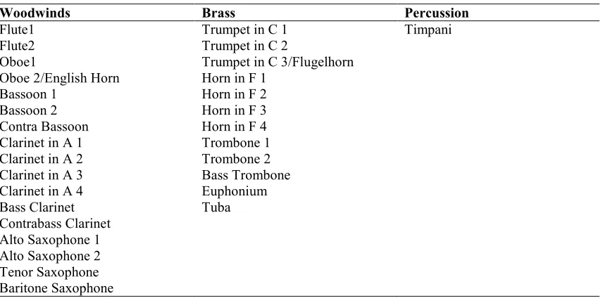 Table 4.1 Instrumentation of Sieben Magnificat-Antiphonen for wind ensemble.