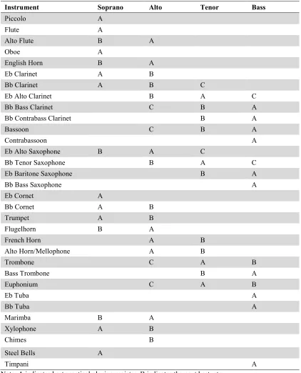 Table 4.3 Vocal Register Classification of Wind Instruments.114  