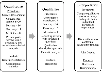 Figure 2.1: Study Overview 