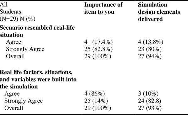 Table 2.2. NLN Simulation Design Scale responses for Fidelity of Simulation  
