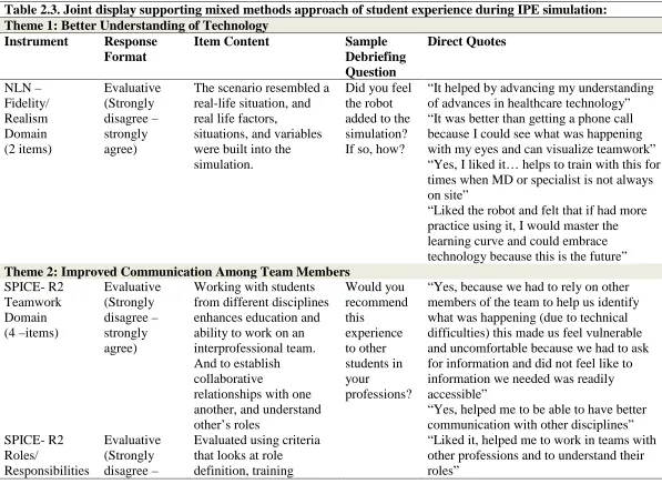 Table 2.3. Joint display supporting mixed methods approach of student experience during IPE simulation: Theme 1: Better Understanding of Technology 