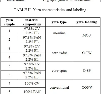 TABLE III. Knitted sample labeling according to material composition, yarn type, relaxation and density