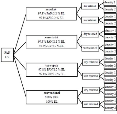 TABLE IV. Knitted fabric parameters: loop width ((B), loop length (ℓ).  