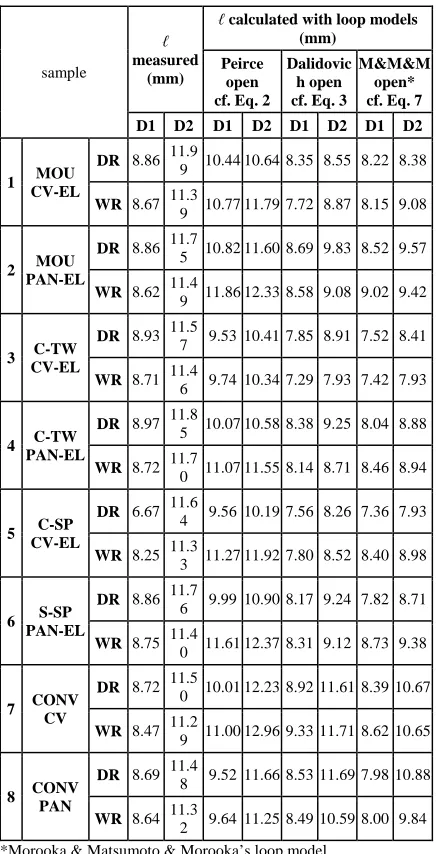 TABLE VII. Loop length (ℓ), measured and calculated with Peirce’s, Dalidovich’s and Morooka & Matsumoto & Morooka’s loop models for open structures
