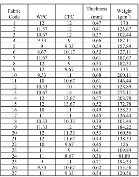 TABLE V.  Specifications of knitted fabrics.  
