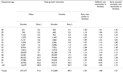 Table 3: Gestational Age-Specific Rates of Fetal Growth Restriction Based on a Sex-Specific Standard [38] and Differences in Growth Restriction, Stillbirth and Early Neonatal Mortality Among Males and Females, Singleton Births, United States, 1997 and 1998.