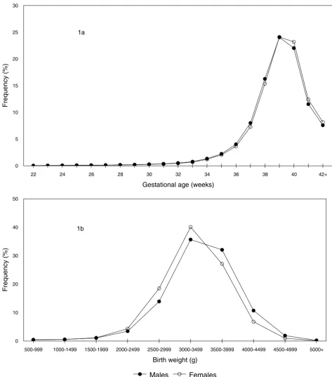 Figure 1Gestational Age and Birth Weight Distributions of Male and Female Singleton Live BirthsGestational Age and Birth Weight Distributions of Male and Female Singleton Live Births