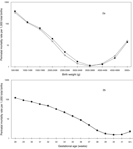 Figure 2Conventional Calculation: Birth Weight- and Gestational Age-Specific Perinatal Mortality Rates among Male and Female BirthsConventional Calculation: Birth Weight- and Gestational Age-Specific Perinatal Mortality Rates among Male and Female Births