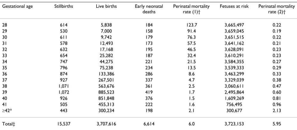 Table 1: Gestational Age-Specific Numbers and Rates of Perinatal Death among Male Singleton Births, United States, 1997 and 1998.