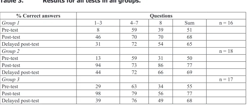Table 3.  Results fo­r­ all tests in all gr­o­up­s.