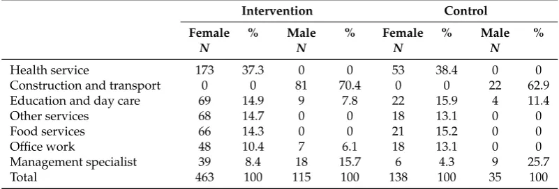 Table 1. Background characteristics of study population.