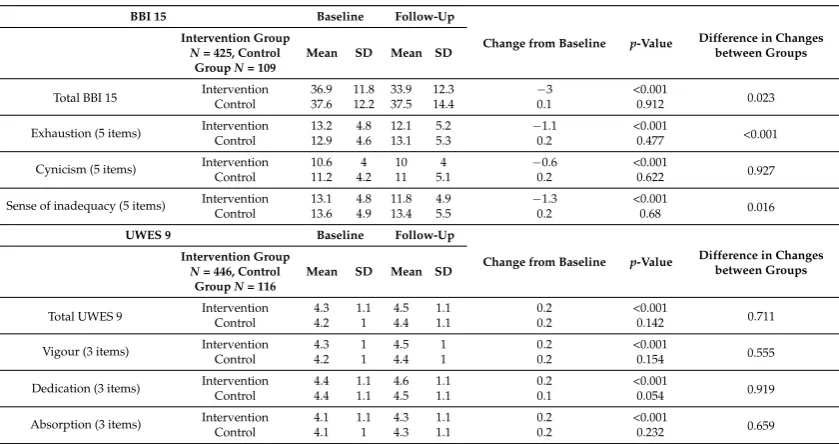 Table 3. Intervention and control groups at baseline and follow-up on total Bergen Burnout Inventory(BBI) 15 and Utrecht Work Engagement Scale (UWES) and all items, and changes in BBI 15 and UWES,related factors.