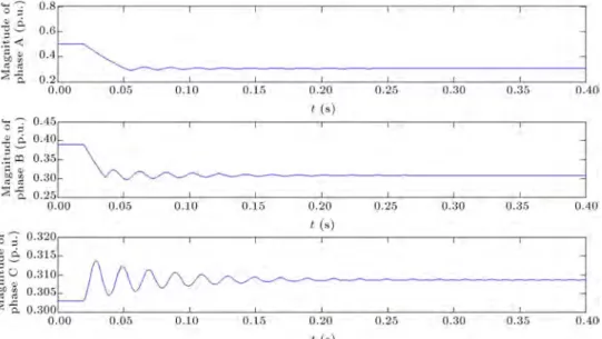 Figure 6a. The normalized amplitudes of the basic component of the dierential currents with DFT algorithm due to the ultra-saturation phenomenon.