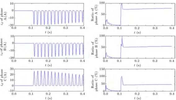Figure 7b. The dierential currents and the ratio of the second harmonic to basic harmonic of the dierential currents due to inrush current by the change of the switching time.