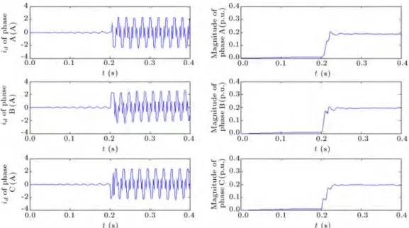 Figure 8a. The dierential currents and the normalized amplitudes of the basic component of the dierential currents due to the three-phase external fault by the change of the residual ux.
