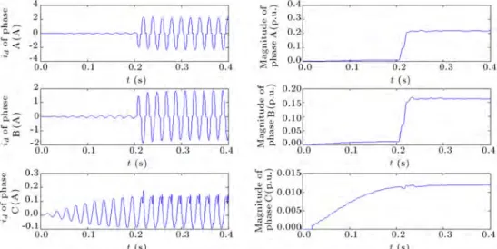 Figure 8c. The dierential currents and the normalized amplitudes of the basic component of the dierential currents due to the phase-to-phase external fault by the change of the occurrence time.