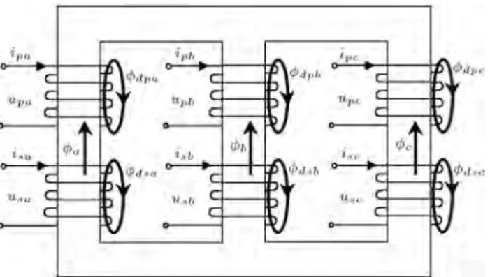Figure 1a. The basic structure of a three-phase, two-winding, three-legged power transformer.
