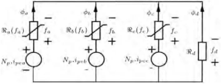 Figure 1b. The magnetic equivalent circuit of three-phase transformer. Figure 1(b): N p i pea + f a < d  d = 0; (1) N p i peb + f b < d  d = 0; (2) N p i pec + f c < d  d = 0; (3)  a +  b +  c +  d = 0: (4)