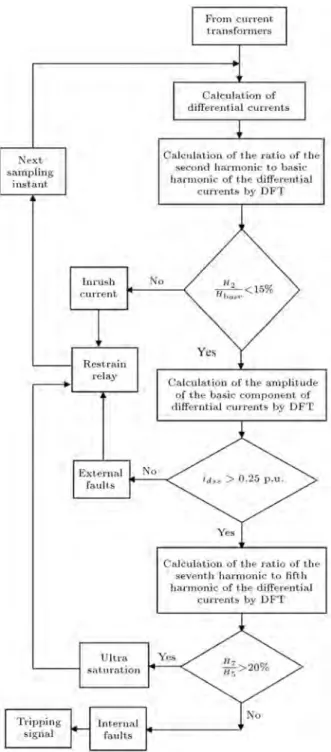Figure 4. The owchart of the proposed algorithm.