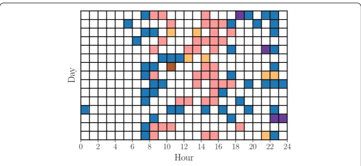 Figure 4 Example of the observed trajectory of a user. The trajectory is recored during T = 15 days and has adegree of completeness in 0.27