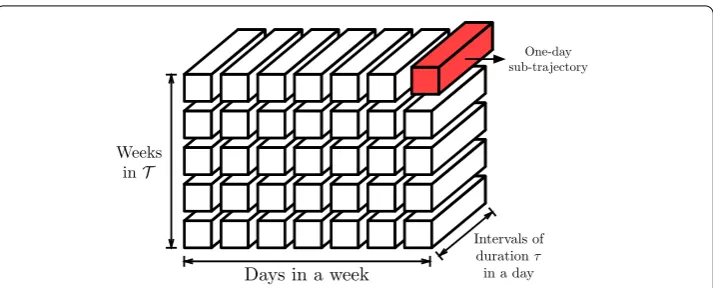 Figure 5 Example of the location tensor of a user X . A trajectory LT is represented as daily and weeklycombinations of one-day sub-trajectories