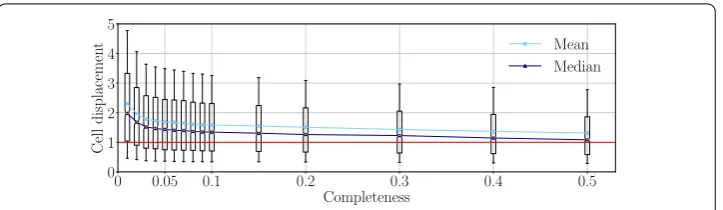 Figure 8 Performance ofrespect to the actual ones, versus the completeness of the original trajectory