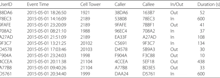 Table 1 The sample of CDR dataset. In this case, each CDR entry describes a voice call