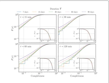 Figure 1 CDF of completeness. Cumulative distributions of the completeness of trajectories over 1.8 millionusers for diﬀerent combinations of the observing duration T and the temporal resolution τ