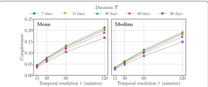 Figure 2 Completeness versus temporal resolution. The left and right plots show the mean and median ofthe completeness of trajectories, respectively, as the function of temporal resolution τ