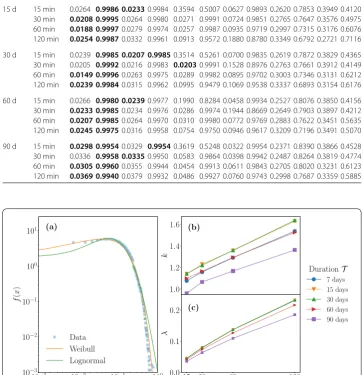 Figure 3 Fitting completeness into long-tailed distributions. (a) Empirical PDF of the completeness of 1.8million user trajectories, with Weibull and lognormal theoretical ﬁttings, for T = 60 days and τ = 60 minutes.(b)(c) Weibull variables k and λ versus the temporal resolution τ and observation period T