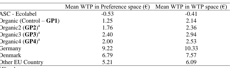 Table 4  Willingness to Pay Values of random parameters  