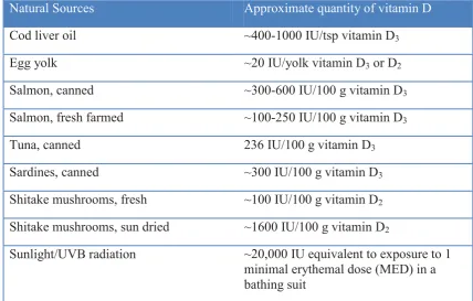 Table 1 Natural sources of vitamin D2 and D3.  Modified from Wacker & Holick, 2013 