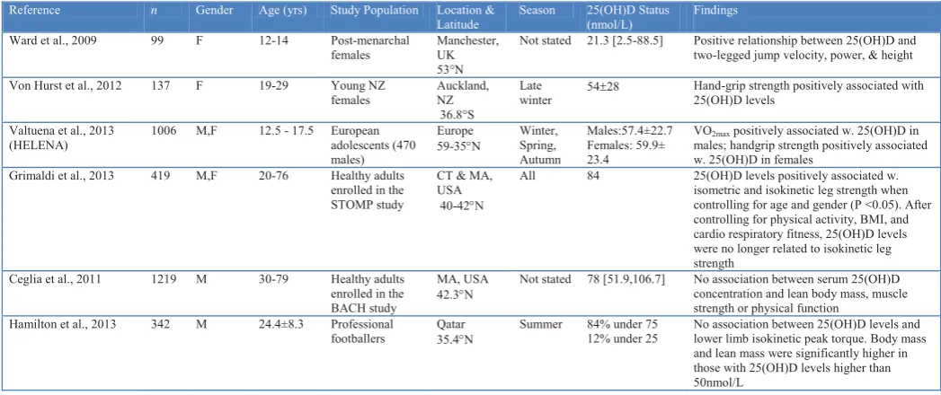 Table 3 A summary of cross-sectional studies on the association of vitamin D and muscle strength in athletic and healthy non-athletic populations