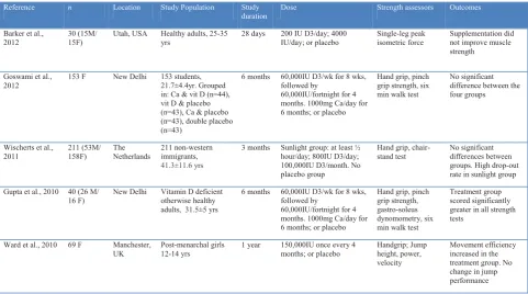 Table 4 A summary of RCTs on the effect of vitamin D supplementation on muscle strength in healthy non-athletic populations