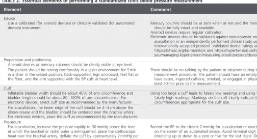 TABLE 2. Essential elements of performing a standardized clinic blood pressure measurement