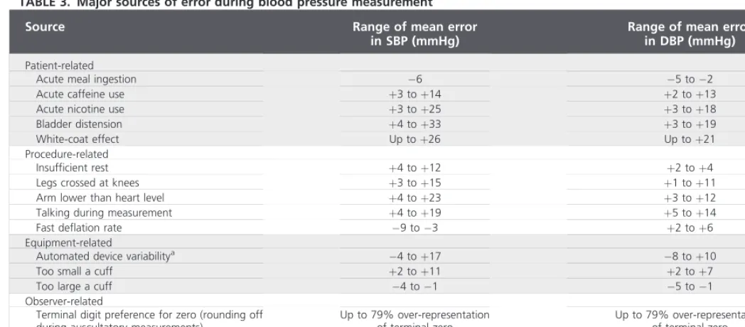 TABLE 3. Major sources of error during blood pressure measurement