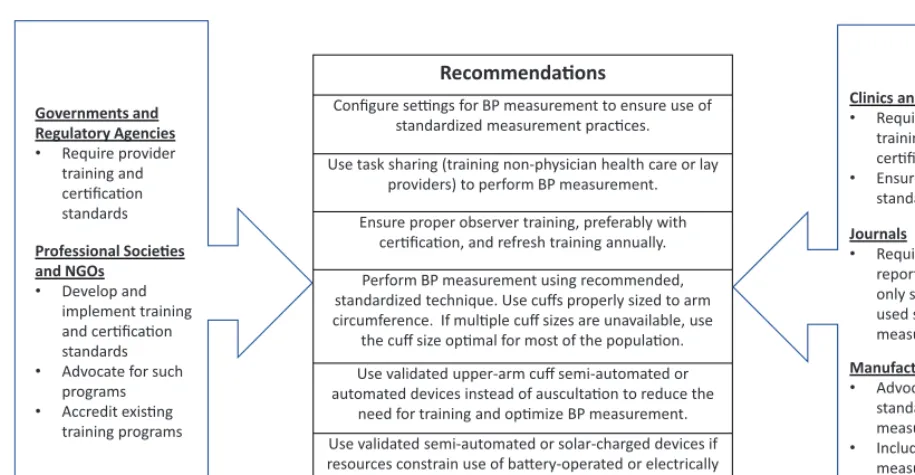 FIGURE 2 Recommendations for optimizing observer performance in clinic blood pressure measurement and for stakeholder implementation.