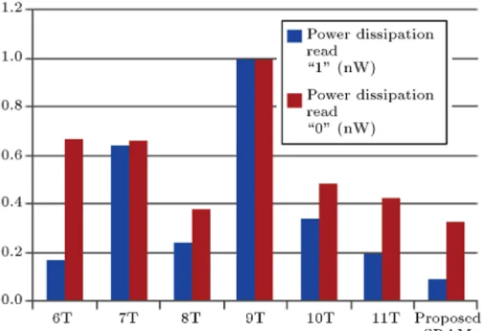 Table 1. Read static noise margin for dierent SRAM cell.