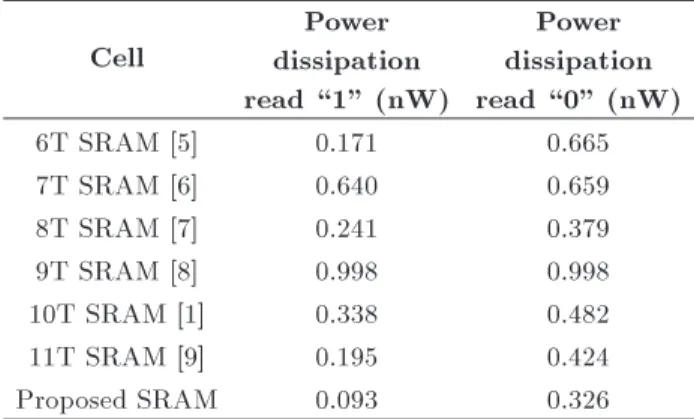 Table 3. Read access times for dierent SRAM cells.