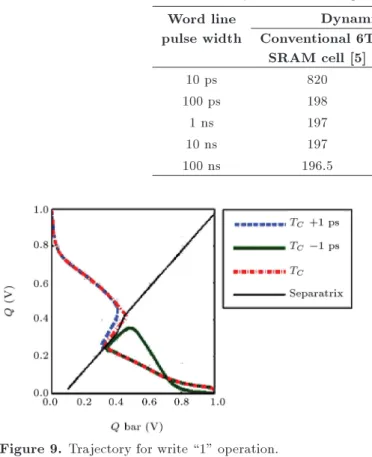 Figure 9. Trajectory for write \1" operation.