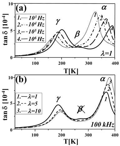 FIGURE 1.  (a) Dielectric loss (tan ) versus temperature for virgin HDPE, at several frequencies from 1kHz to 1MHz; (b) dielectric loss (tan ) versus temperature for virgin and oriented HDPE samples, at frequency of 100 kHz