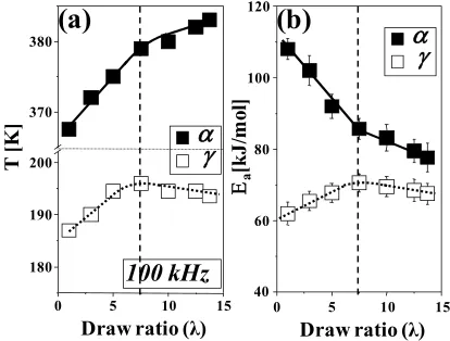 Figure 4. dielectric α relaxation shows a much larger 