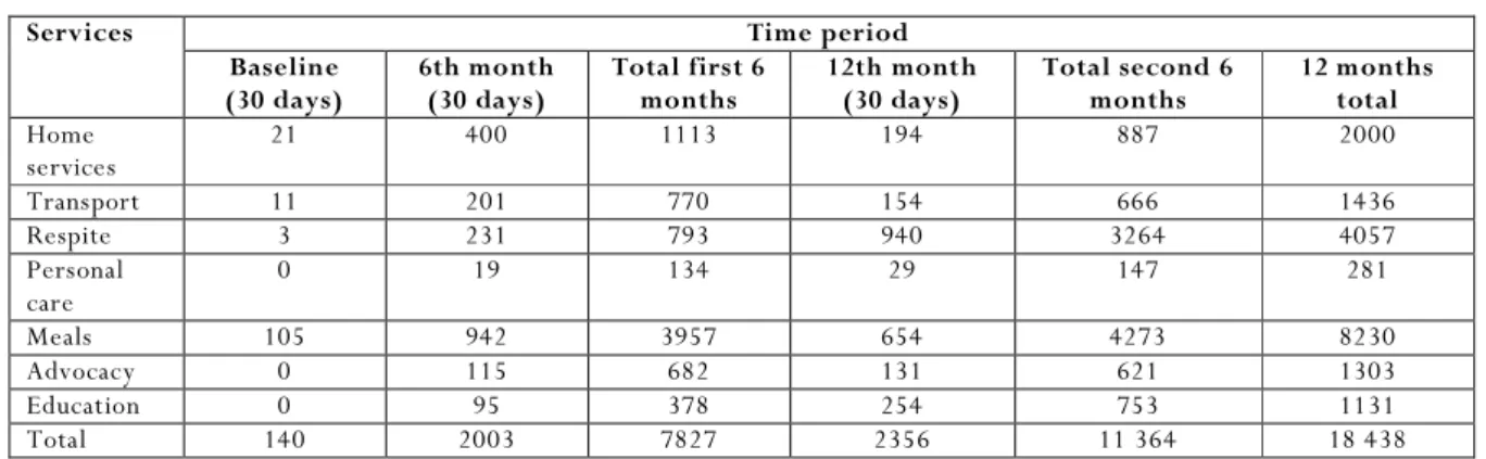 Table 1: Use of services determined by tick sheets 