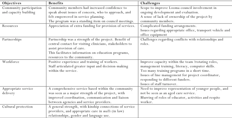 Table 2: Results of external evaluation including benefits and challenges to good practice guidelines (data  source 23 ) 