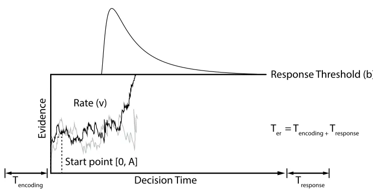 Figure 1. The choice Wald model and associated parameters: Response threshold (b), rate (v), start-point (A), and non-decision time (Ter)