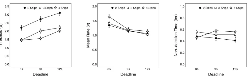 Figure 3. Classification task: Effects of deadline and number of ships on Wald model parameters