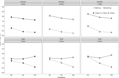 Figure 4. Classification task: Effects of deadline, number of ships, and stimulus type on Wald model rate parameter for each accumulator