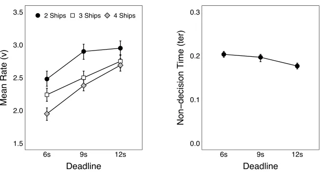 Figure 5. Detection Response Task: The interaction between time pressure factors on mean rate (left panel) and 