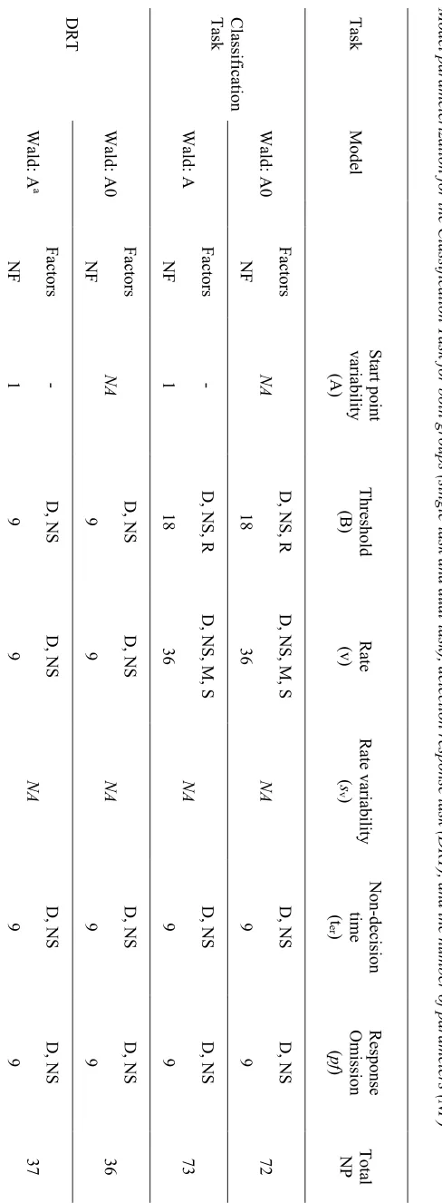 DRT Task Task Model parameterization for the Classification Task for both groups (single-task and dual-task), detection response task (DRT), and the number of parameters (NP) Table 1
