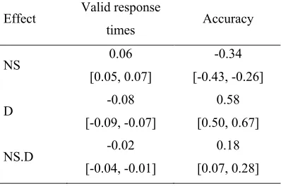 Table 3.  Generalized linear mixed-model coefficients for detection response task performance